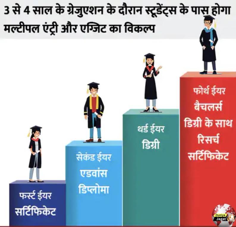 Chhattisgarh Education news: 33 नहीं, अब 40% नंबर आए तो होंगे पास छत्तीसगढ़ के विश्वविद्यालयों में नई शिक्षा नीति लागू; प्राइवेट परीक्षार्थी भी देंगे सेमेस्टर एग्जाम।