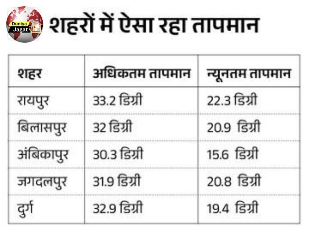 CYCLONE DANA ALERT: 8 जिलों में यलो अलर्ट...गिर सकती है बिजली तूफान 'दाना' के असर से तीन दिन बूंदाबांदी; 40KM/H की रफ्तार से चल सकती है हवा।